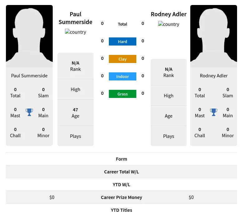 Summerside Adler H2h Summary Stats 19th April 2024