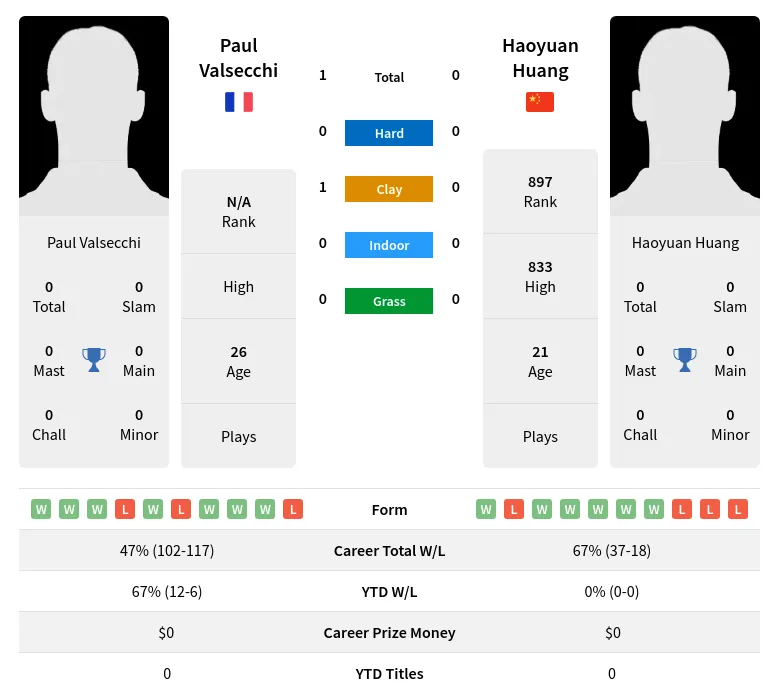 Valsecchi Huang H2h Summary Stats 29th March 2024