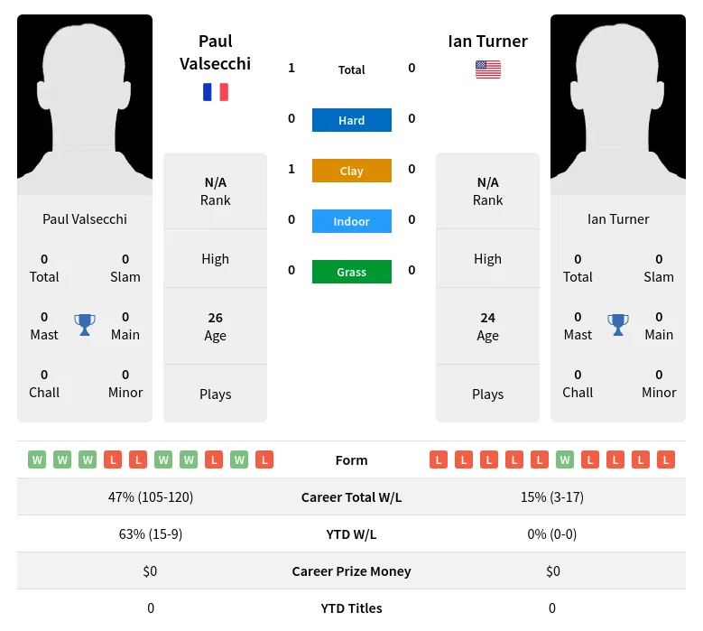 Valsecchi Turner H2h Summary Stats 24th April 2024