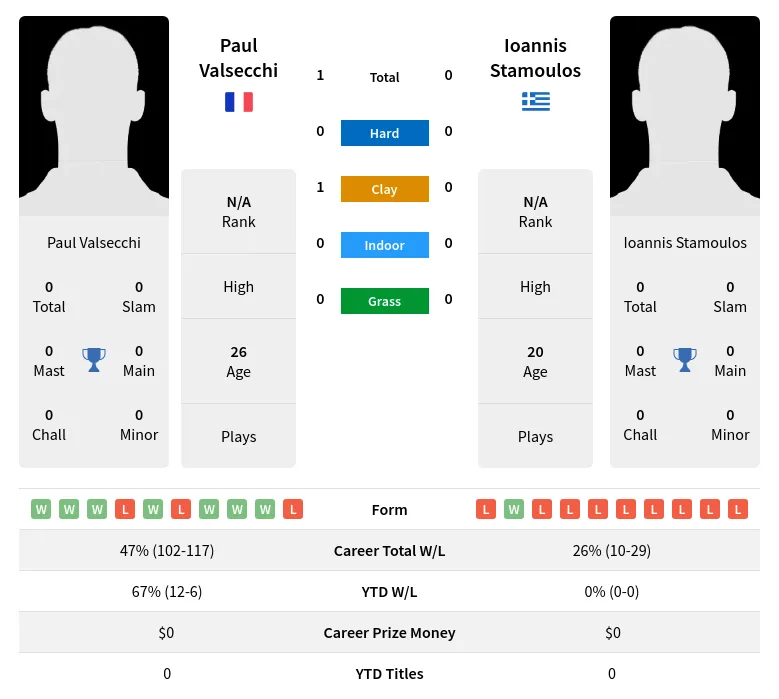 Valsecchi Stamoulos H2h Summary Stats 28th March 2024