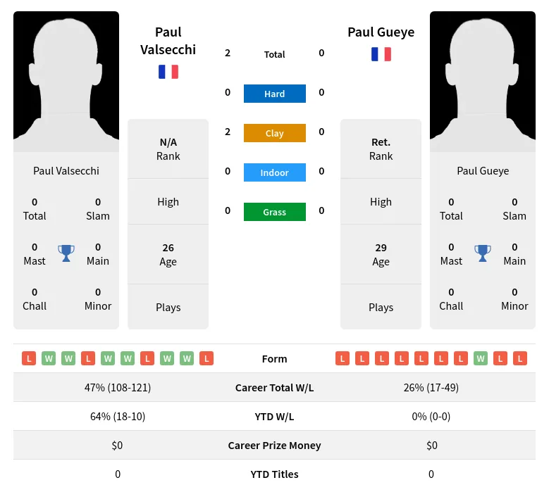 Valsecchi Gueye H2h Summary Stats 19th April 2024