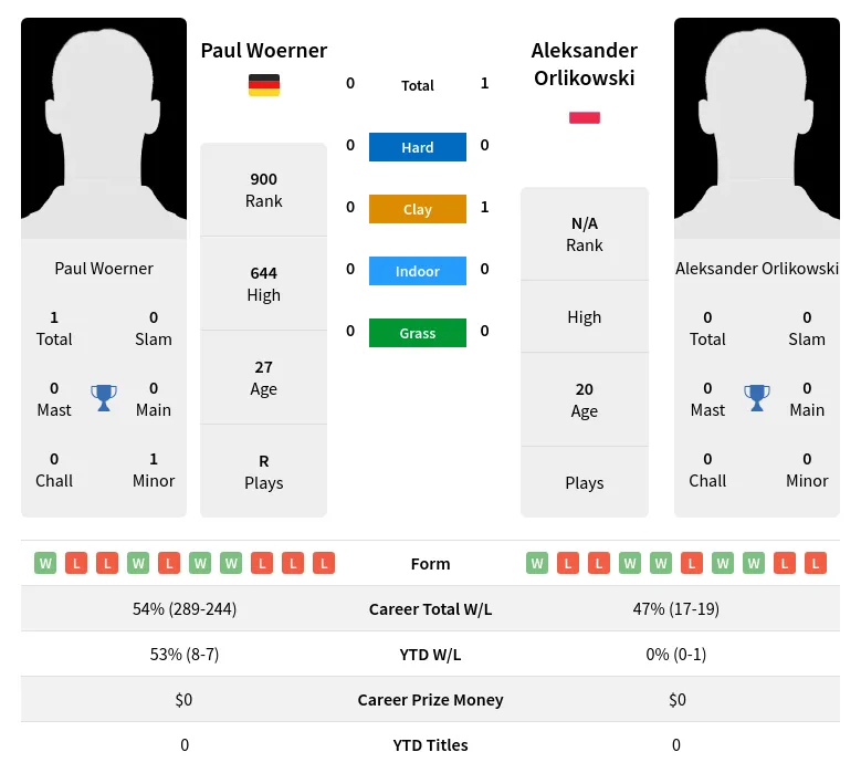 Orlikowski Woerner H2h Summary Stats 28th March 2024