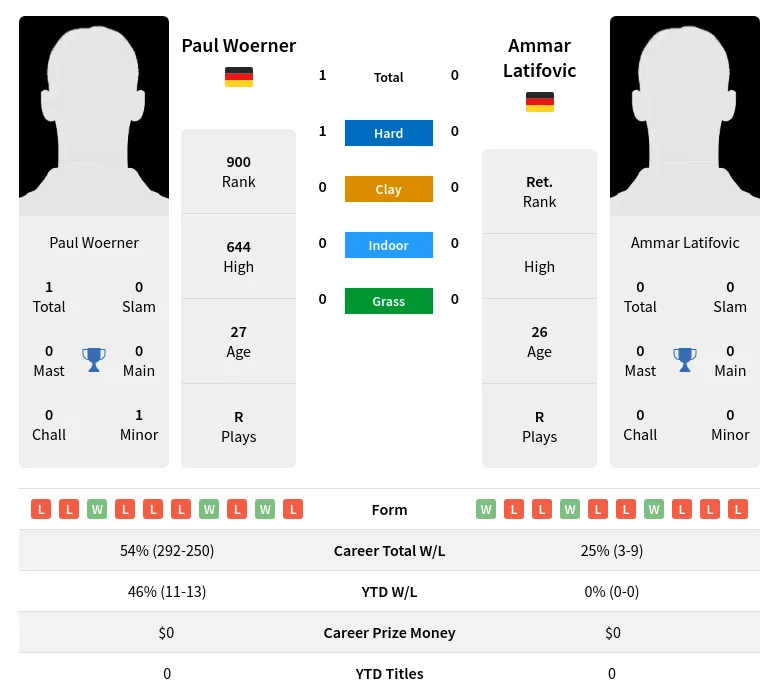 Woerner Latifovic H2h Summary Stats 5th July 2024