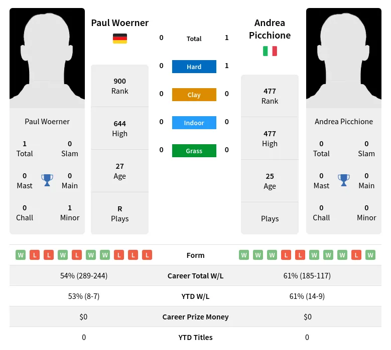 Picchione Woerner H2h Summary Stats 24th April 2024