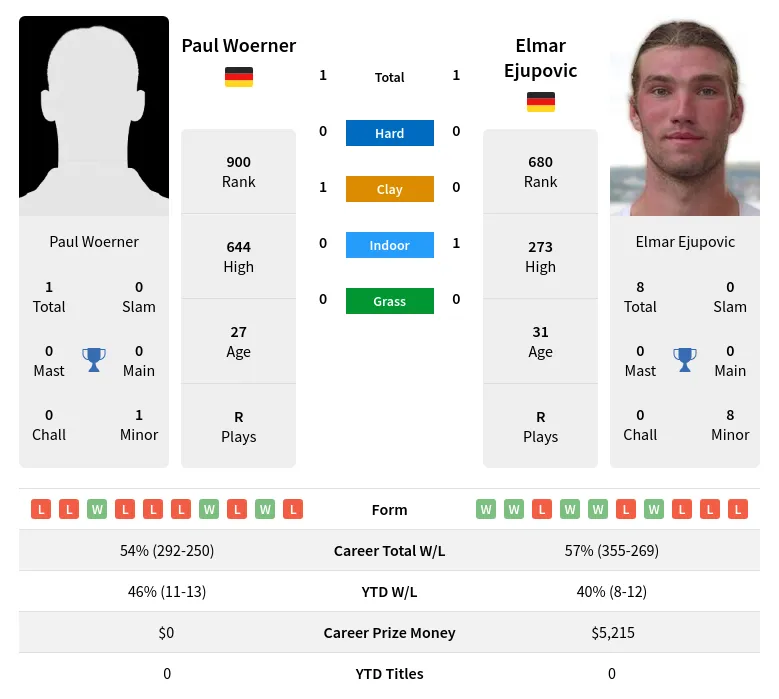 Woerner Ejupovic H2h Summary Stats 19th April 2024