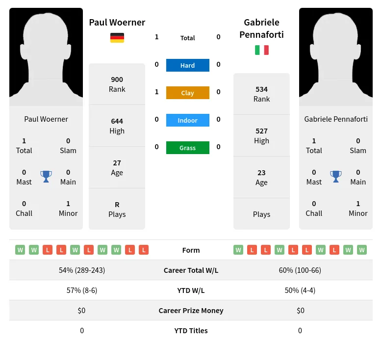 Woerner Pennaforti H2h Summary Stats 29th March 2024