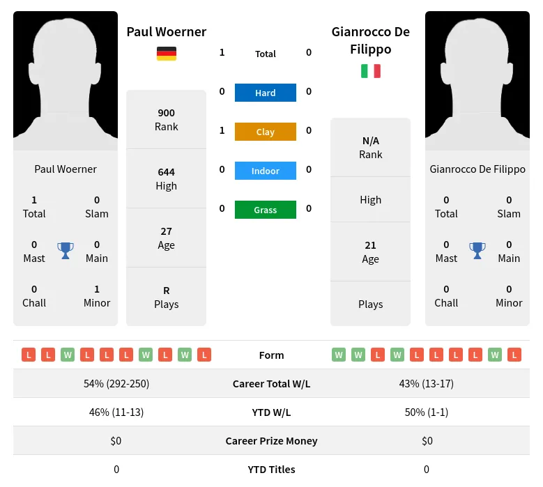 Woerner Filippo H2h Summary Stats 19th April 2024