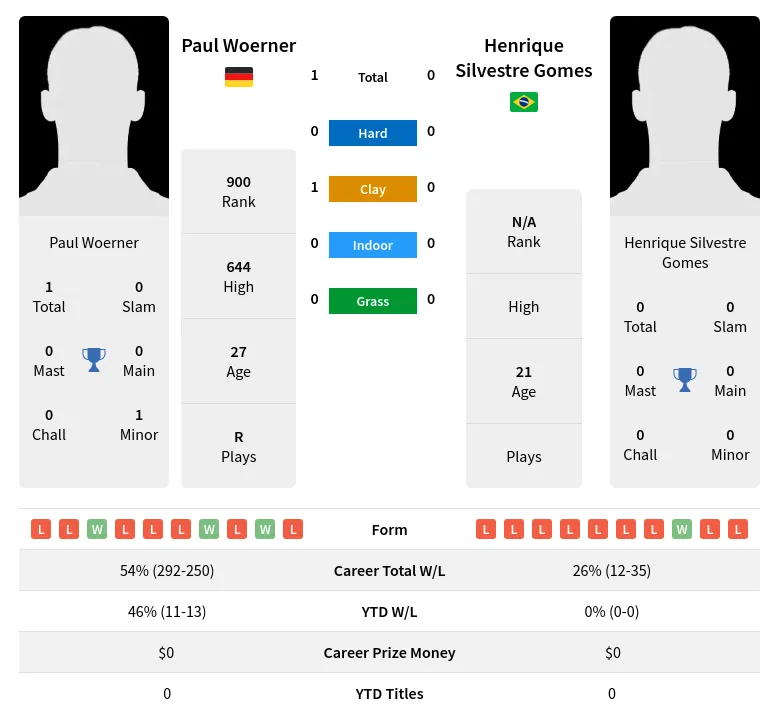 Woerner Gomes H2h Summary Stats 24th April 2024