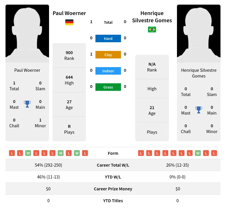 Woerner Gomes H2h Summary Stats 18th April 2024