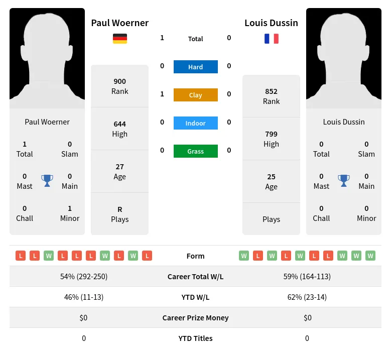 Woerner Dussin H2h Summary Stats 19th April 2024