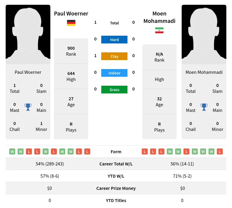 Woerner Mohammadi H2h Summary Stats 28th March 2024