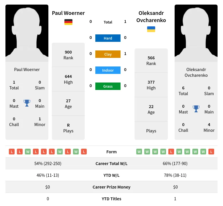 Woerner Ovcharenko H2h Summary Stats 19th April 2024