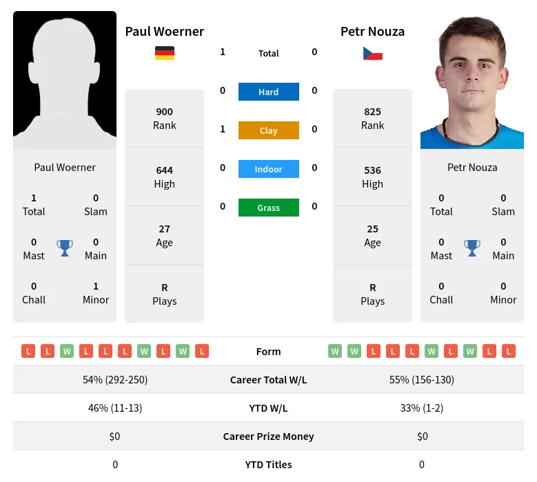 Woerner Nouza H2h Summary Stats 17th June 2024