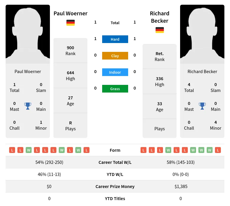 Becker Woerner H2h Summary Stats 19th April 2024