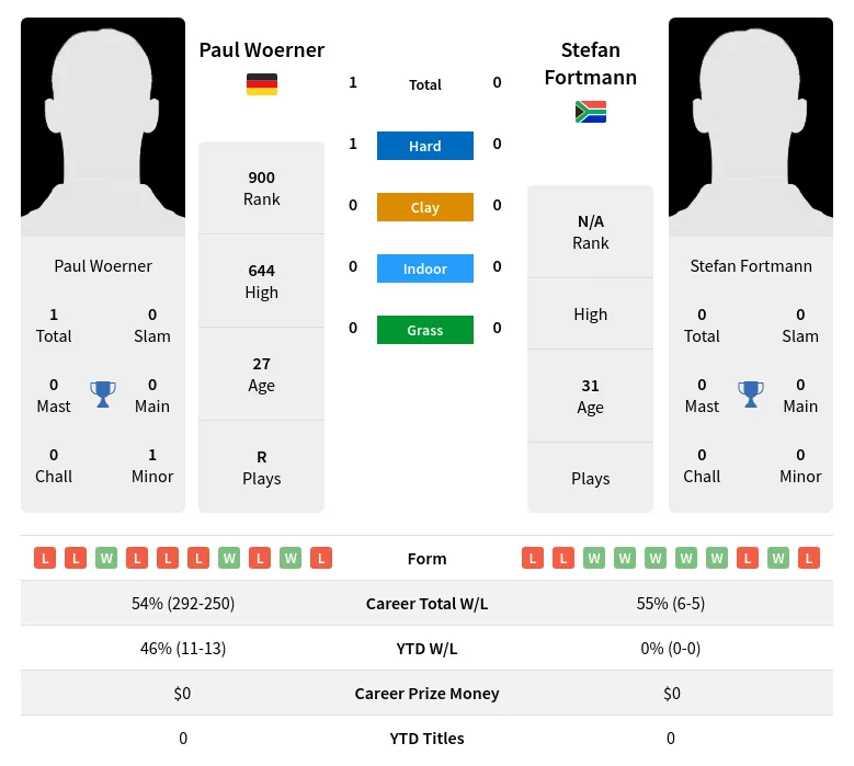 Woerner Fortmann H2h Summary Stats 24th April 2024