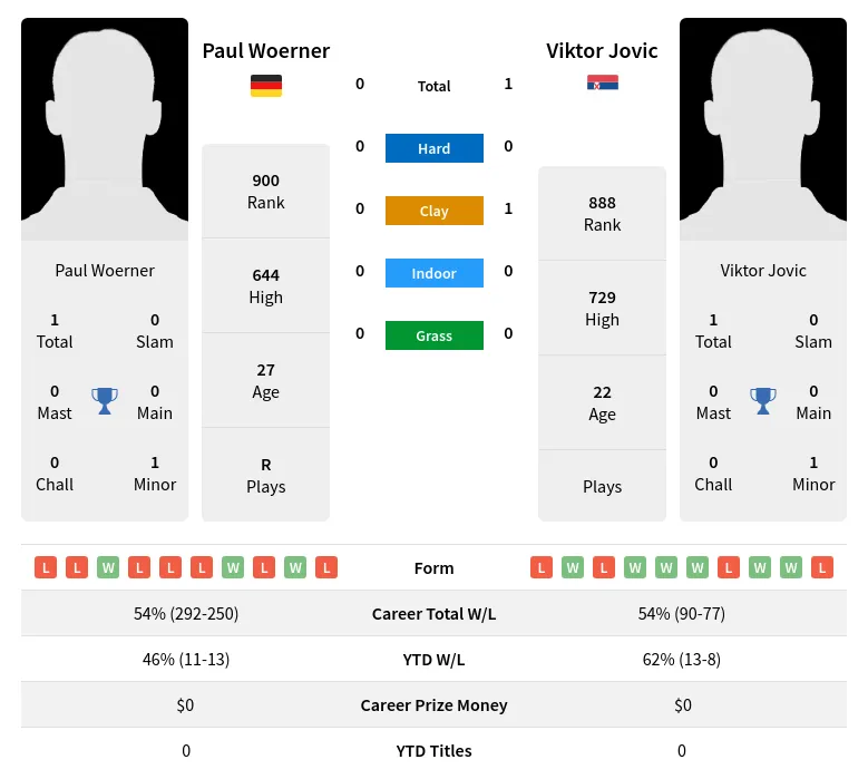 Jovic Woerner H2h Summary Stats 30th June 2024