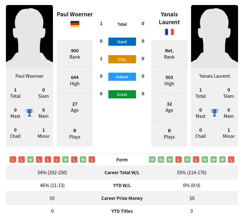 Woerner Laurent H2h Summary Stats 20th April 2024
