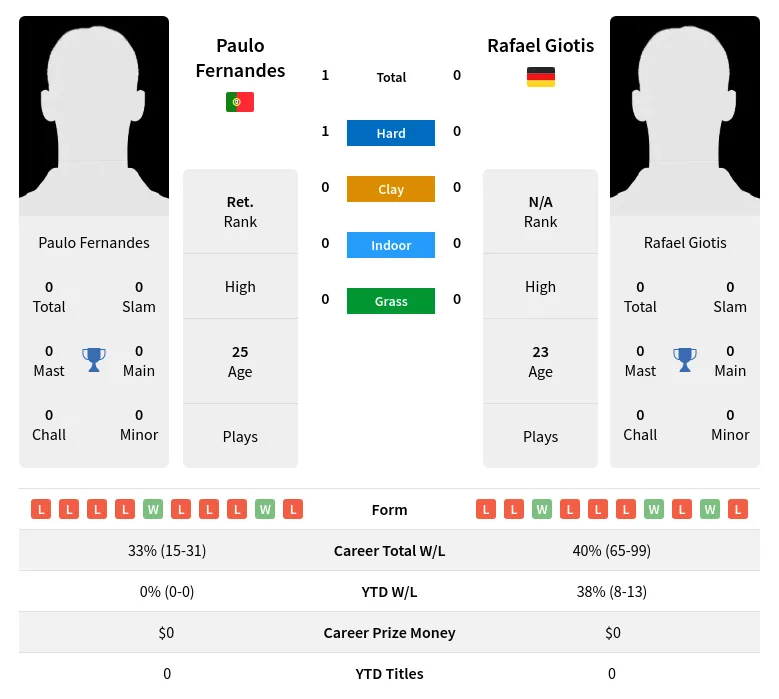 Giotis Fernandes H2h Summary Stats 24th April 2024