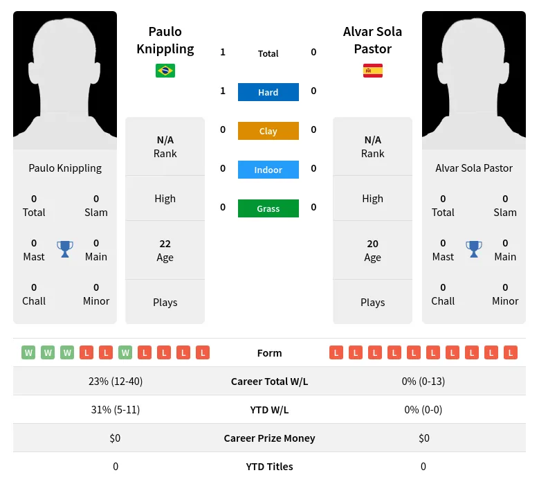 Knippling Pastor H2h Summary Stats 18th April 2024