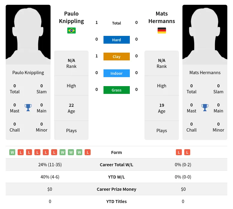 Knippling Hermanns H2h Summary Stats 23rd April 2024