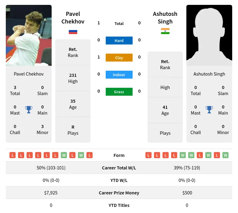 Chekhov Singh H2h Summary Stats 19th April 2024