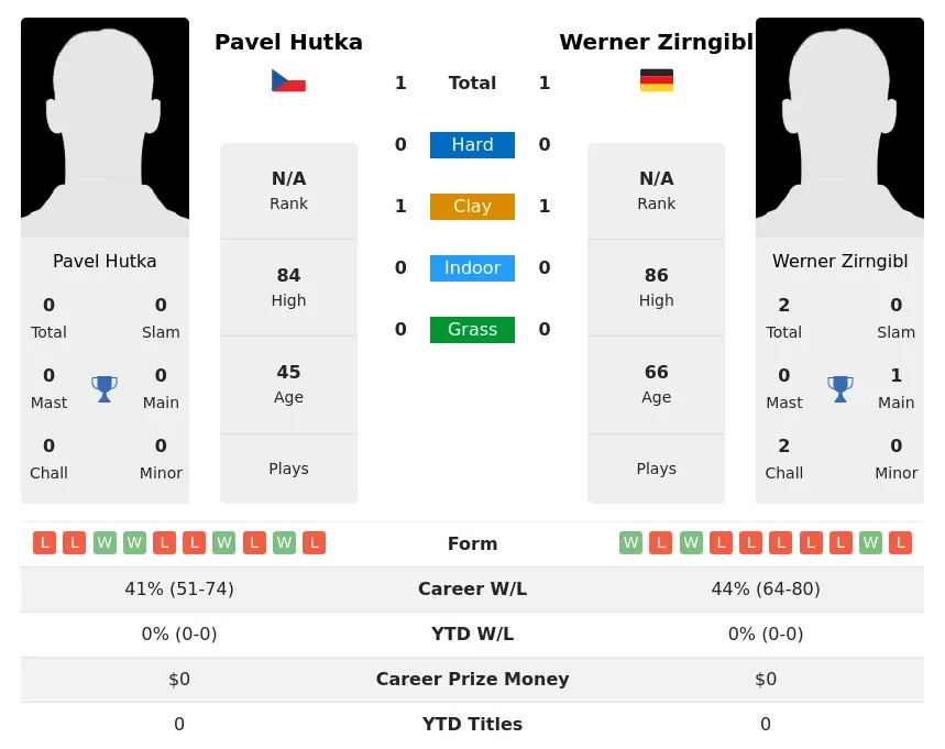 Hutka Zirngibl H2h Summary Stats 4th July 2024