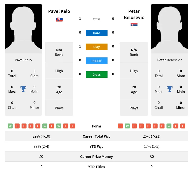 Kelo Belosevic H2h Summary Stats 19th April 2024