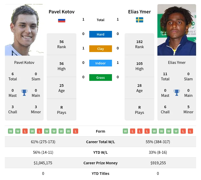 Kotov Ymer H2h Summary Stats 29th March 2024