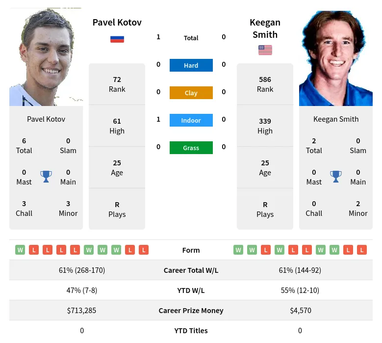 Kotov Smith H2h Summary Stats 28th March 2024