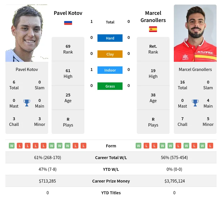 Kotov Granollers H2h Summary Stats 2nd June 2024