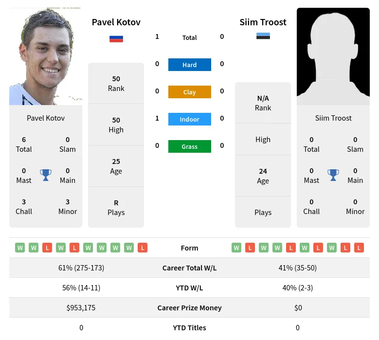 Kotov Troost H2h Summary Stats 23rd April 2024