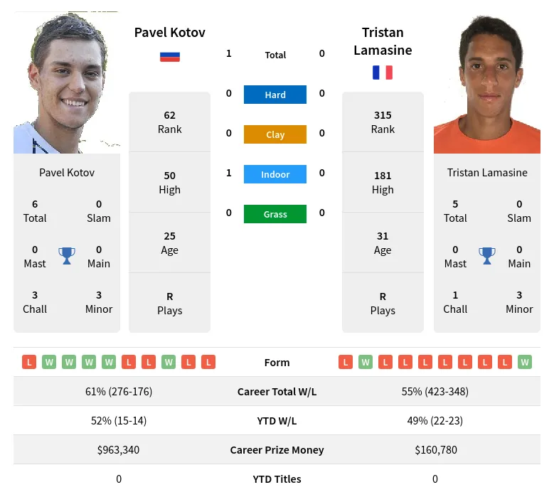 Kotov Lamasine H2h Summary Stats 19th April 2024