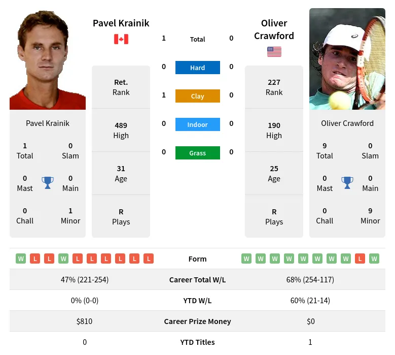 Krainik Crawford H2h Summary Stats 23rd April 2024