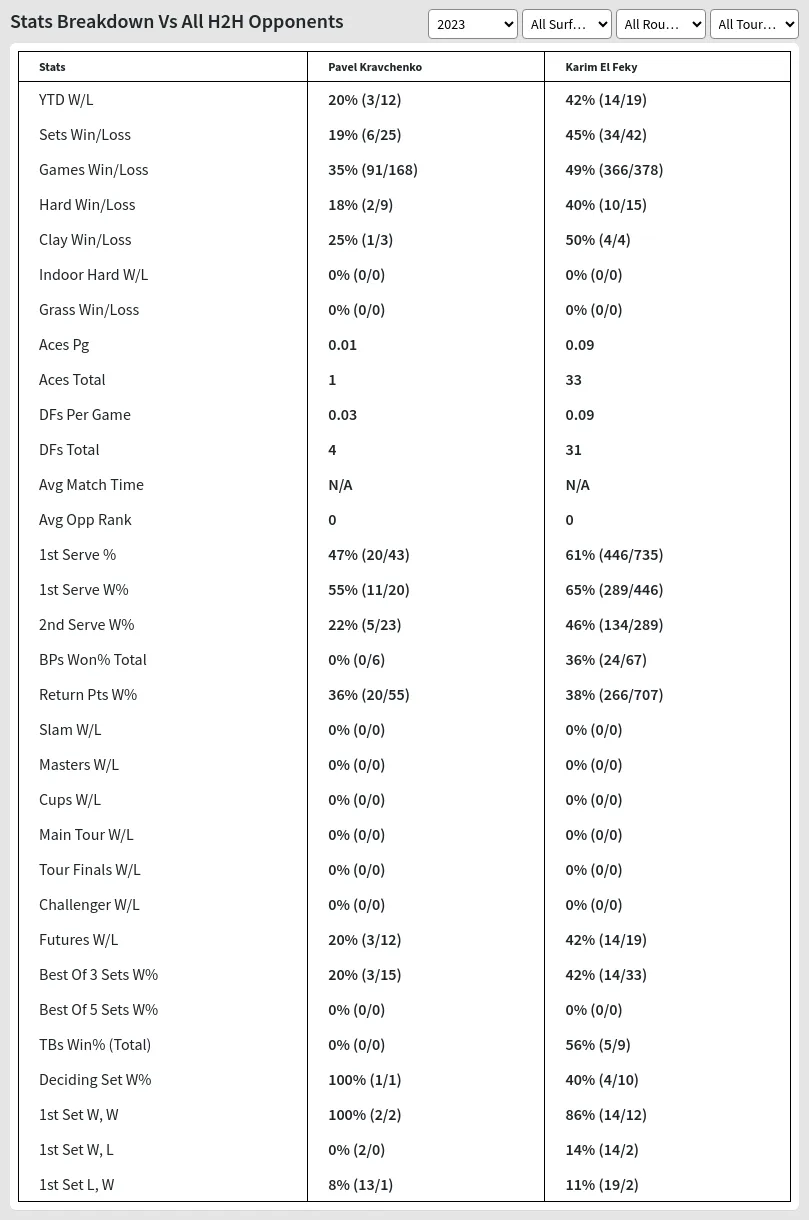 Pavel Kravchenko Karim El Feky Prediction Stats 