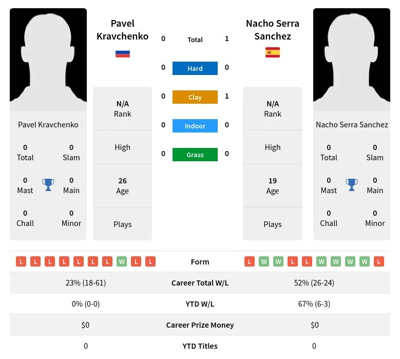 Kravchenko Sanchez H2h Summary Stats 19th April 2024