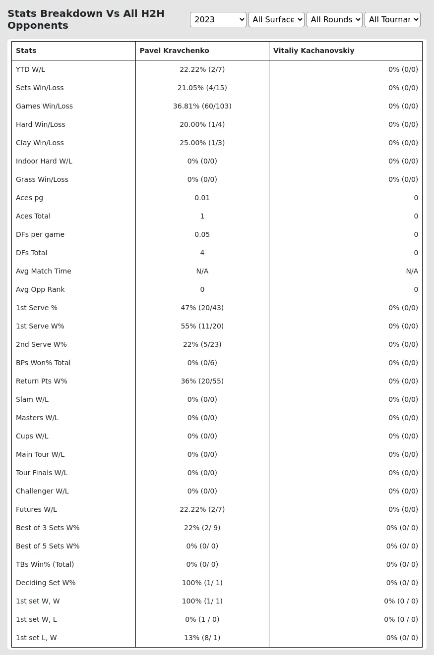 Vitaliy Kachanovskiy Pavel Kravchenko Prediction Stats 