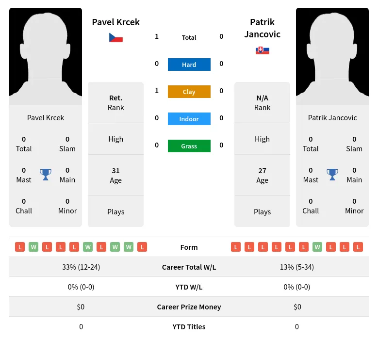 Krcek Jancovic H2h Summary Stats 29th March 2024