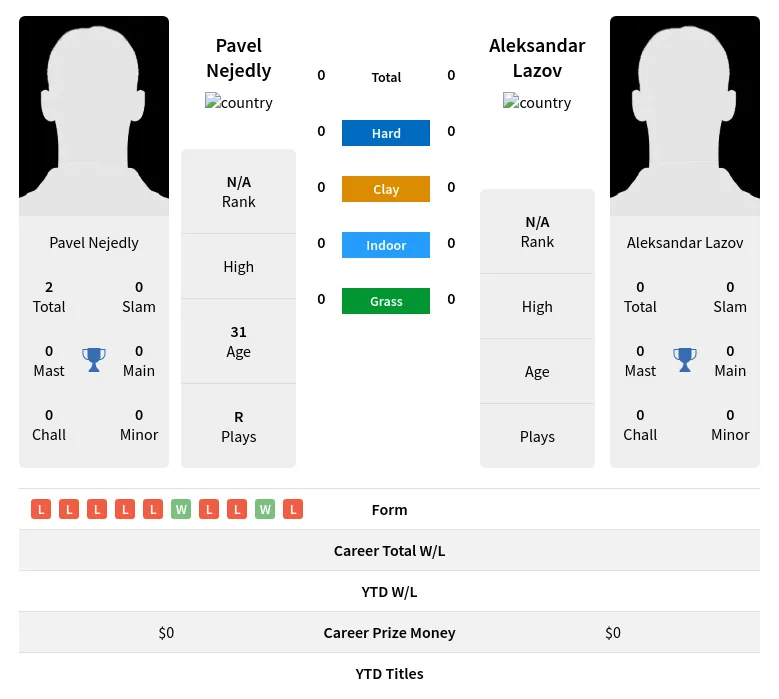 Nejedly Lazov H2h Summary Stats 24th April 2024