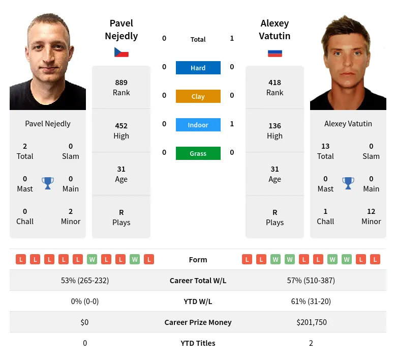 Nejedly Vatutin H2h Summary Stats 19th April 2024