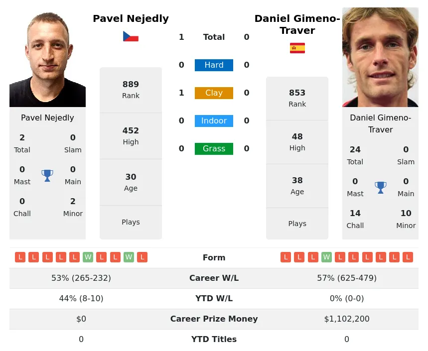 Gimeno-Traver Nejedly H2h Summary Stats 29th March 2024
