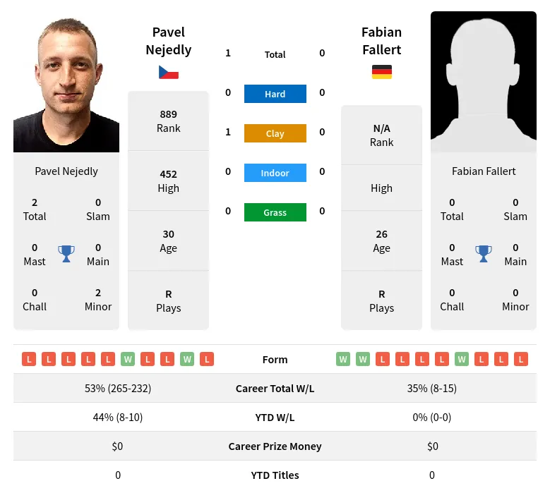 Nejedly Fallert H2h Summary Stats 19th April 2024