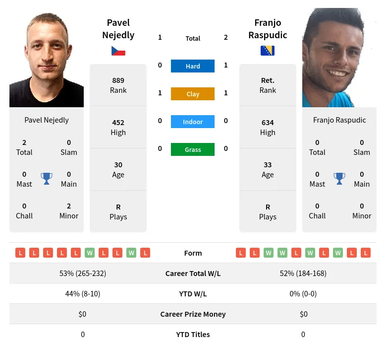 Raspudic Nejedly H2h Summary Stats 19th April 2024