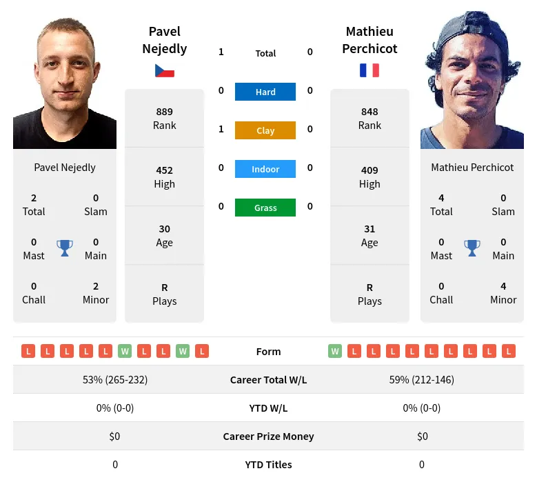 Nejedly Perchicot H2h Summary Stats 23rd April 2024