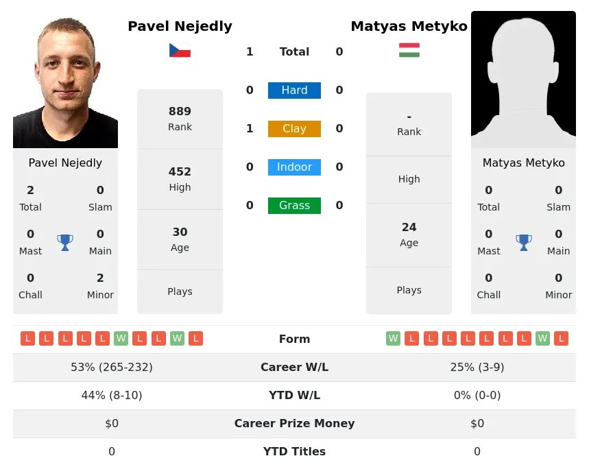 Nejedly Metyko H2h Summary Stats 26th June 2024