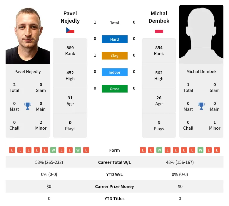 Nejedly Dembek H2h Summary Stats 30th June 2024