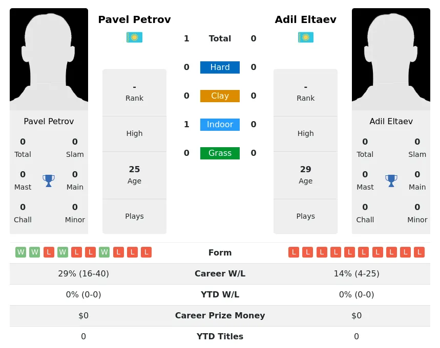 Petrov Eltaev H2h Summary Stats 17th June 2024