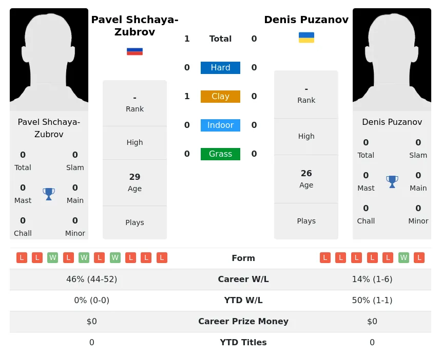 Shchaya-Zubrov Puzanov H2h Summary Stats 20th April 2024