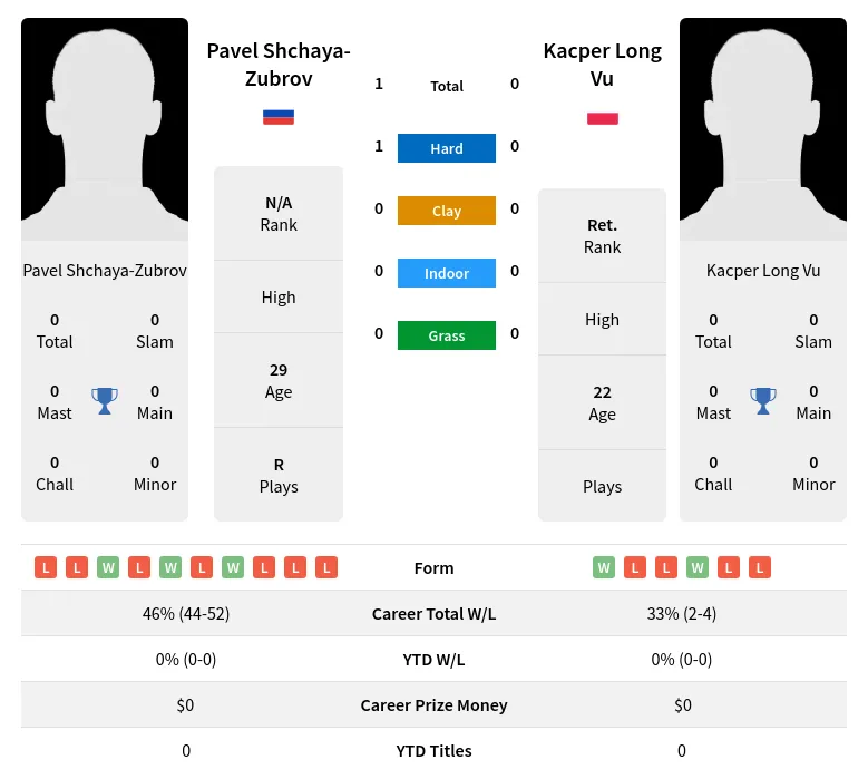 Shchaya-Zubrov Vu H2h Summary Stats 23rd April 2024