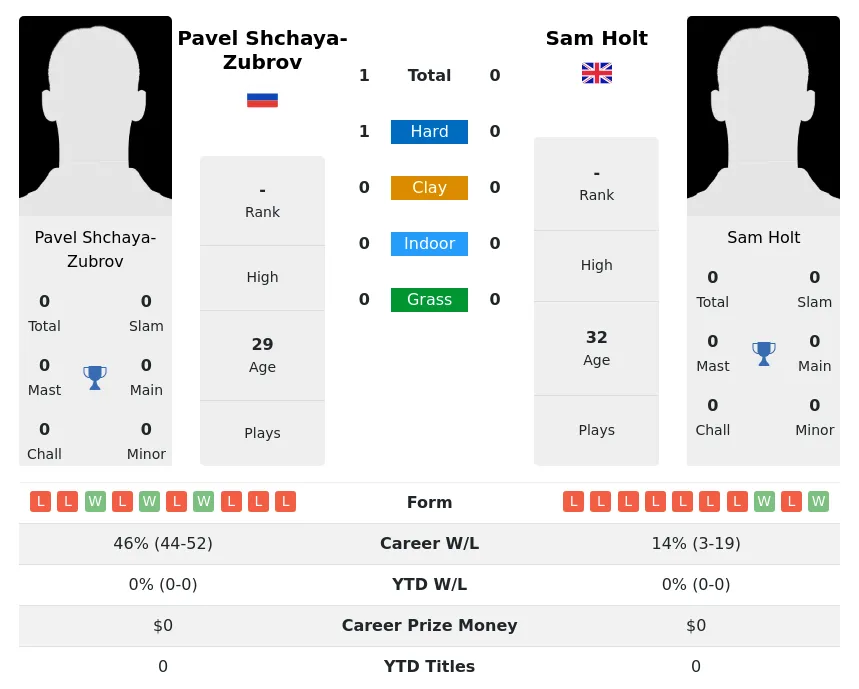 Shchaya-Zubrov Holt H2h Summary Stats 16th June 2024