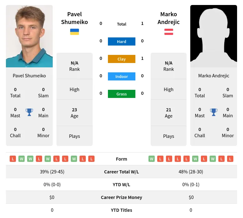 Andrejic Shumeiko H2h Summary Stats 19th April 2024